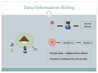 Data/Information Hiding
Access
House
X ModifyX () Modify X
Private data – hidden from others
Function to safeguard the private data
 