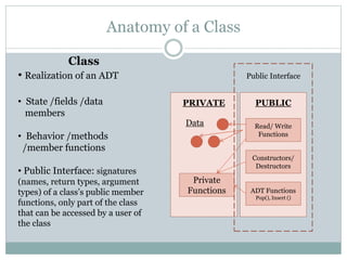 Anatomy of a Class
PRIVATE PUBLIC
Data
Private
Functions
Read/ Write
Functions
Constructors/
Destructors
ADT Functions
Pop(), Insert ()
Public Interface
Class
• Realization of an ADT
• State /fields /data
members
• Behavior /methods
/member functions
• Public Interface: signatures
(names, return types, argument
types) of a class’s public member
functions, only part of the class
that can be accessed by a user of
the class
 