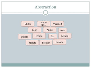 Abstraction
Car
Jeep
Motor
Bike
LemonTruck
Apple
Banana
Mango
Chiku
Maruti
Wagon-R
Bajaj
Scooter
 