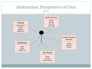 Abstraction: Perspective of User
Parent
Child Name
Class
Roll No
Mobile No
Employee
Name
Id No
Mobile No
Tax Payer
Name
Pan No
Annual Return
Bank Customer
Name
Pan No
Acct No
Acct Type
Loyalty Program
Member
Name
Card No
Points
 