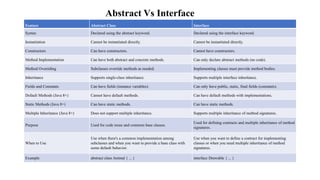 Abstract Vs Interface
Feature Abstract Class Interface
Syntax Declared using the abstract keyword. Declared using the interface keyword.
Instantiation Cannot be instantiated directly. Cannot be instantiated directly.
Constructors Can have constructors. Cannot have constructors.
Method Implementation Can have both abstract and concrete methods. Can only declare abstract methods (no code).
Method Overriding Subclasses override methods as needed. Implementing classes must provide method bodies.
Inheritance Supports single-class inheritance. Supports multiple interface inheritance.
Fields and Constants Can have fields (instance variables). Can only have public, static, final fields (constants).
Default Methods (Java 8+) Cannot have default methods. Can have default methods with implementations.
Static Methods (Java 8+) Can have static methods. Can have static methods.
Multiple Inheritance (Java 8+) Does not support multiple inheritance. Supports multiple inheritance of method signatures.
Purpose Used for code reuse and common base classes.
Used for defining contracts and multiple inheritance of method
signatures.
When to Use
Use when there's a common implementation among
subclasses and when you want to provide a base class with
some default behavior.
Use when you want to define a contract for implementing
classes or when you need multiple inheritance of method
signatures.
Example abstract class Animal { ... } interface Drawable { ... }
 