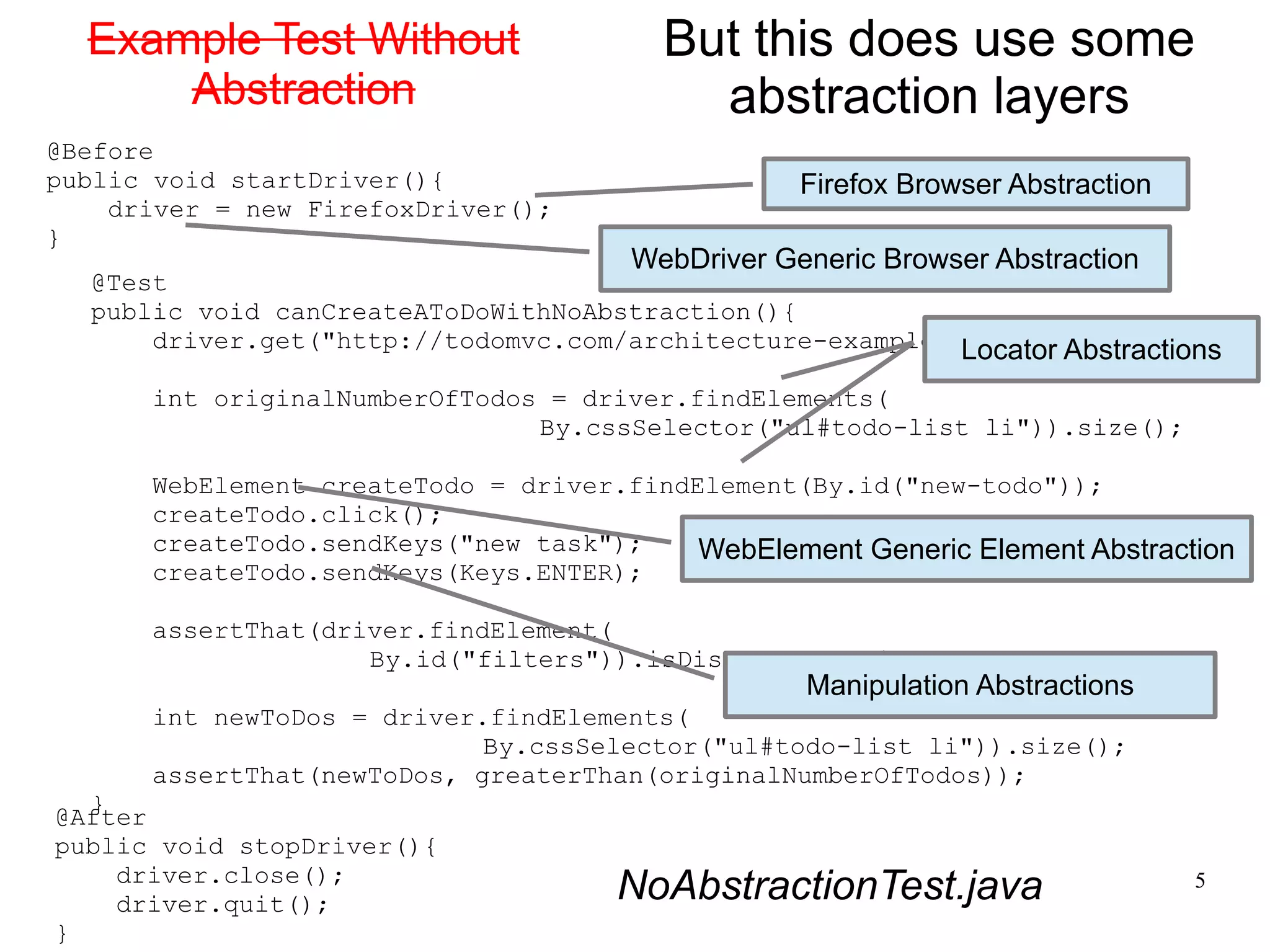 But this does use some 
abstraction layers 
LLooccaattoorr A Abbssttrraaccttioionns 
WebElement Generic Element Abstraction 
5 
Example Test Without 
Abstraction 
@Before 
public void startDriver(){ 
WebDriver Generic Browser Abstraction 
@Test 
public void canCreateAToDoWithNoAbstraction(){ 
Firefox Browser Abstraction 
driver.get("http://todomvc.com/architecture-examples/backbone/"); 
int originalNumberOfTodos = driver.findElements( 
By.cssSelector("ul#todo-list li")).size(); 
WebElement createTodo = driver.findElement(By.id("new-todo")); 
createTodo.click(); 
createTodo.sendKeys("new task"); 
createTodo.sendKeys(Keys.ENTER); 
assertThat(driver.findElement( 
By.id("filters")).isDisplayed(), is(true)); 
int newToDos = driver.findElements( 
Manipulation Abstractions 
By.cssSelector("ul#todo-list li")).size(); 
assertThat(newToDos, greaterThan(originalNumberOfTodos)); 
} 
driver = new FirefoxDriver(); 
} 
@After 
public void stopDriver(){ 
driver.close(); 
driver.quit(); 
} 
NoAbstractionTest.java 
 