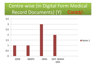Centre-wise (in Digital Form Medical
Record Documents) (Y) Contd/-
0
0.5
1
1.5
2
2.5
3
3.5
CDER NDDTC CRHS OUT- REACH
OPD
Series 1
 
