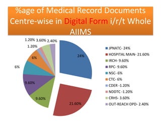 %age of Medical Record Documents
Centre-wise in Digital Form i/r/t Whole
AIIMS
24%
21.60%
9.60%
9.60%
6%
6%
1.20%
1.20% 3.60% 2.40%
JPNATC- 24%
HOSPITAL MAIN- 21.60%
IRCH- 9.60%
RPC- 9.60%
NSC- 6%
CTC- 6%
CDER -1.20%
NDDTC -1.20%
CRHS- 3.60%
OUT-REACH OPD- 2.40%
 