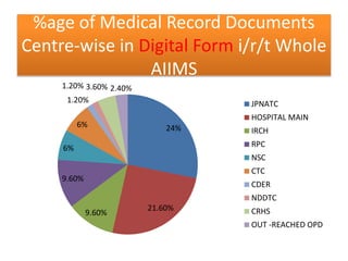 %age of Medical Record Documents
Centre-wise in Digital Form i/r/t Whole
AIIMS
24%
21.60%
9.60%
9.60%
6%
6%
1.20%
1.20% 3.60% 2.40%
JPNATC
HOSPITAL MAIN
IRCH
RPC
NSC
CTC
CDER
NDDTC
CRHS
OUT -REACHED OPD
 