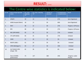 RESULT: Contd./
The Centre wise statistics is indicated below:
Sr. No. Name of Super Speciality
Centre
No. of doc.
Indicating
“Y’’
No. of doc. Indicating
“N’’
Total No. of
document
% of digitalization
/ computerization
Result
1. JPNATC 20 10 30 67% Semi-Digitalized
2. AIIMS Hospital (Main) 18 12 30 60% Semi-Digitalized
3. IRCH 08 22 30 27% Progress: U/Process
4. RPC 08 22 30 27% Progress: U/Process
5. NSC (OPD BASE) 05 25 30 17% Initiated
6. CTC (OPD BASE) 05 25 30 17% Initiated
7. CDER 01 29 30 3% Initiated
8. NDDTC (GBZ.) 01 29 30 3% Initiated
9. CRHS (Ballabgarh.) 03 27 30 10% Initiated
10. OUT-REACH OPD
(Jhajjar HR)
Over all AIIMS
performance
02
73
28
227
30
300
6%
24%
Initiated
Progress :under
Process
 
