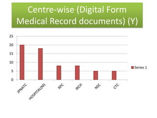 Centre-wise (Digital Form
Medical Record documents) (Y)
0
5
10
15
20
25
Series 1
 