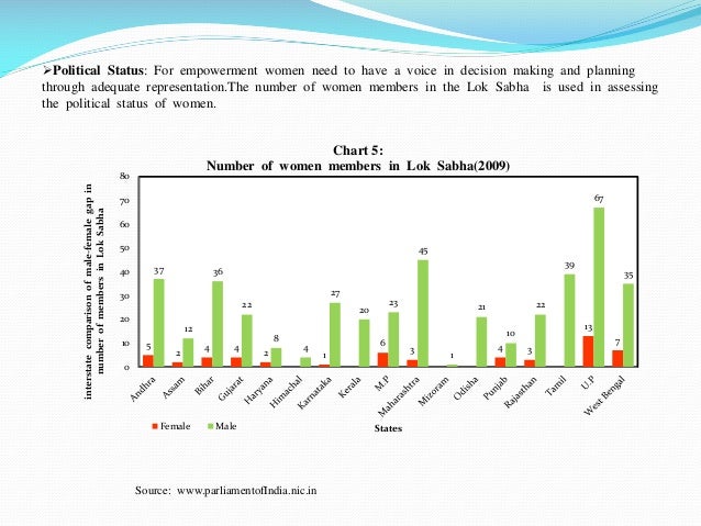 status of women empowerment in india The presentation provides the picture of current status of women in india, the role of government and ngos women empowerment 1 dr. status of women empowerment in india The presentation provides the picture of current status of women in india, the role of government and ngos women empowerment 1 dr.