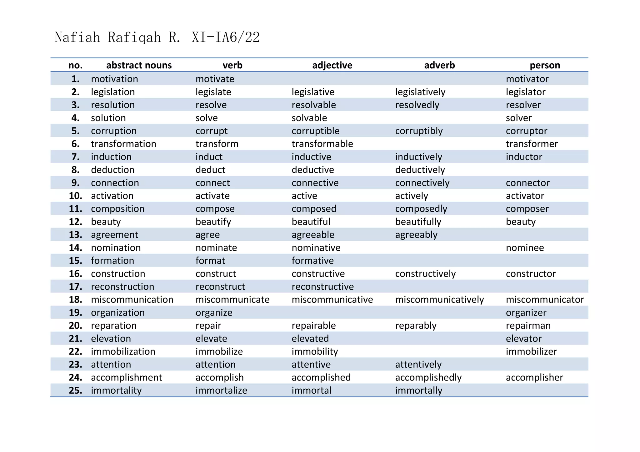 50 Abstract nouns + derivative by nafiahrr | DOCX