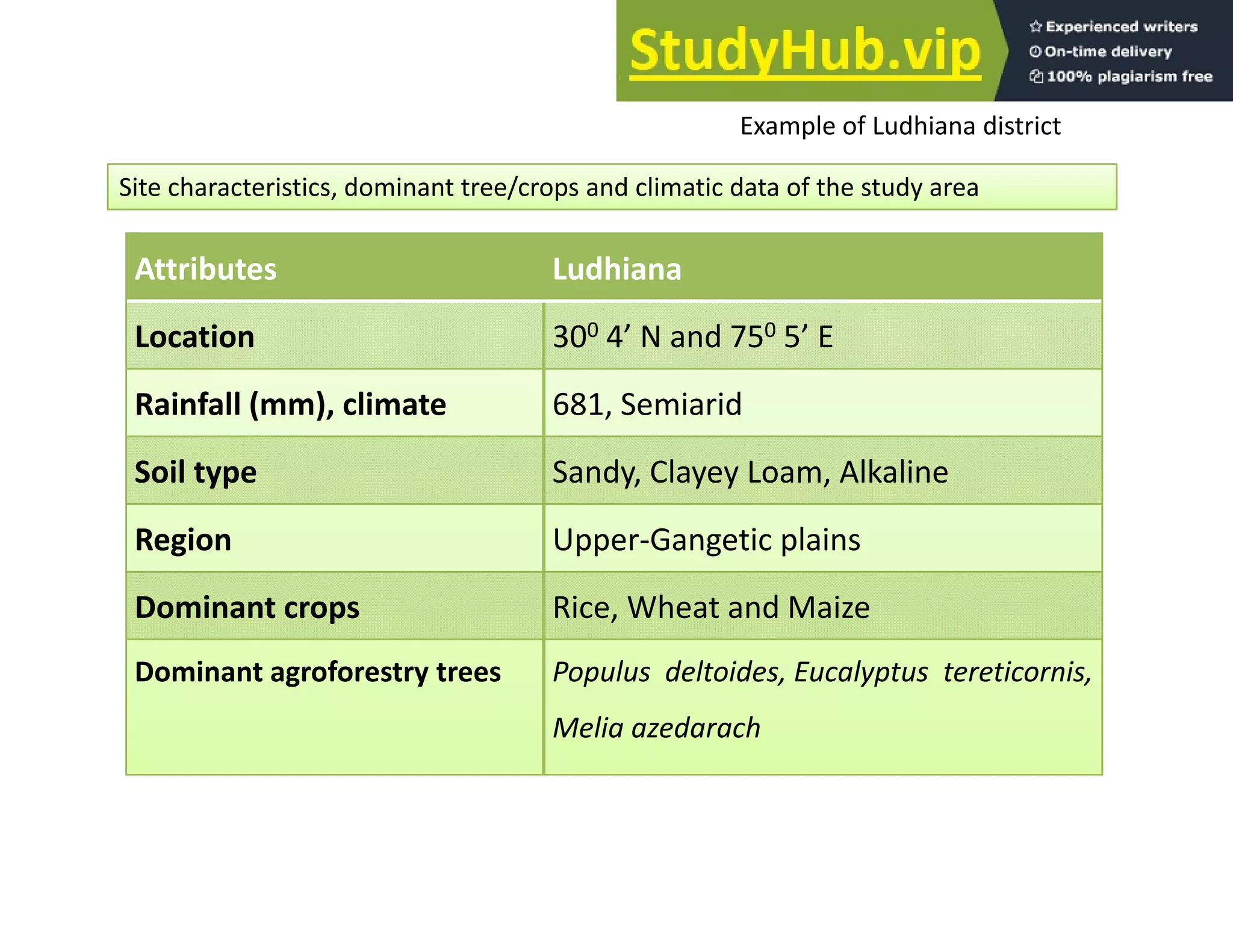 /
Example of Ludhiana district
Site characteristics, dominant tree/crops and climatic data of the study area
Attributes Ludhiana
Location 300 4’ N and 750 5’ E
Rainfall (mm), climate 681, Semiarid
( ), ,
Soil type Sandy, Clayey Loam, Alkaline
Region Upper Gangetic plains
Region Upper‐Gangetic plains
Dominant crops Rice, Wheat and Maize
Dominant agroforestry trees Populus deltoides, Eucalyptus tereticornis,
Melia azedarach
 