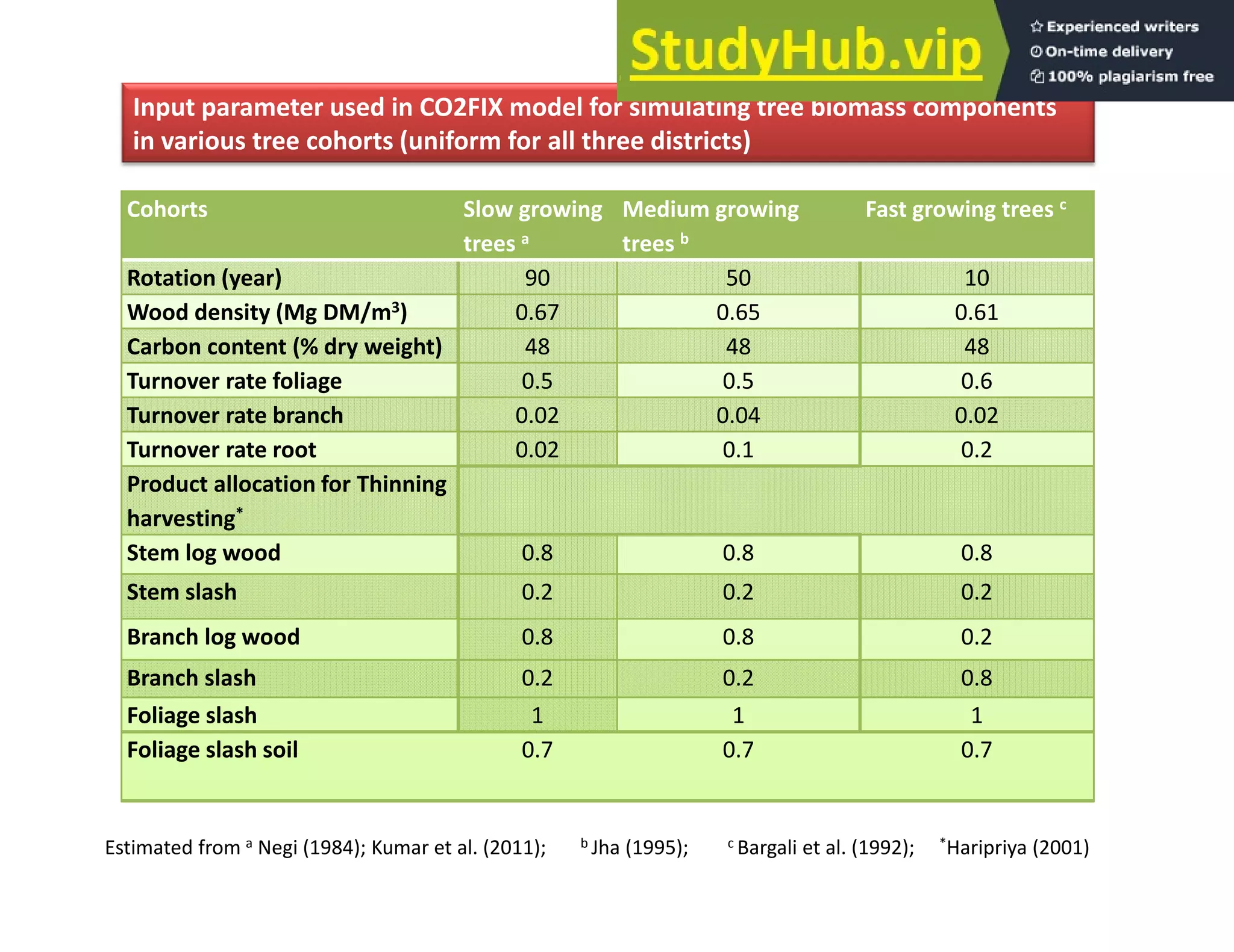 Input parameter used in CO2FIX model for simulating tree biomass components
in various tree cohorts (uniform for all three districts)
Cohorts Slow growing
trees a
Medium growing
trees b
Fast growing trees c
Rotation (year) 90 50 10
Wood density (Mg DM/m3) 0.67 0.65 0.61
Carbon content (% dry weight) 48 48 48
Turnover rate foliage 0.5 0.5 0.6
Turnover rate branch 0 02 0 04 0 02
Turnover rate branch 0.02 0.04 0.02
Turnover rate root 0.02 0.1 0.2
Product allocation for Thinning
harvesting*
Stem log wood 0.8 0.8 0.8
Stem slash 0.2 0.2 0.2
Branch log wood 0.8 0.8 0.2
Branch slash 0.2 0.2 0.8
Foliage slash 1 1 1
Foliage slash soil 0.7 0.7 0.7
Estimated from a Negi (1984); Kumar et al. (2011); b Jha (1995); c Bargali et al. (1992); *Haripriya (2001)
 