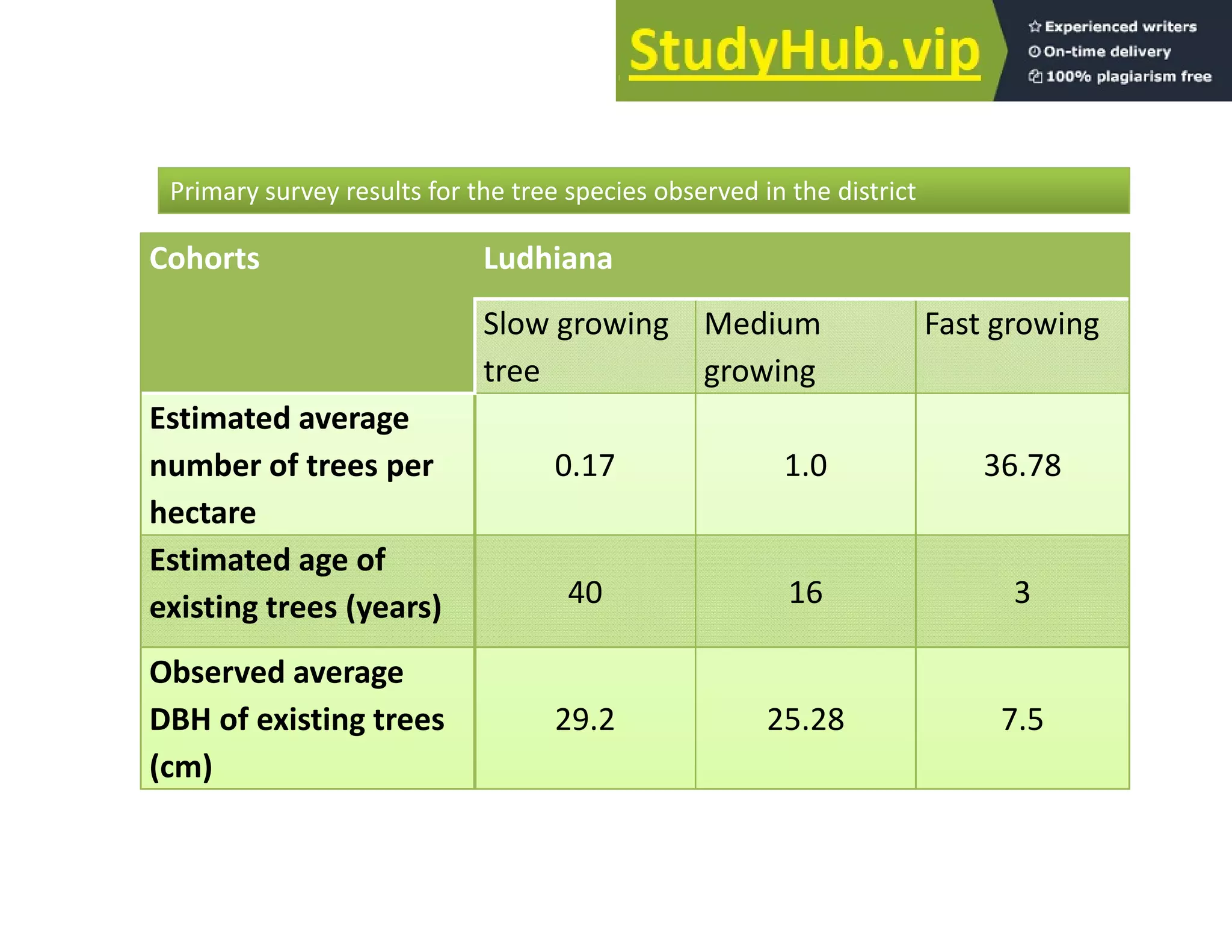 Cohorts Ludhiana
Primary survey results for the tree species observed in the district
Slow growing
tree
Medium
growing
Fast growing
Estimated average
Estimated average
number of trees per
hectare
0.17 1.0 36.78
Estimated age of
existing trees (years) 40 16 3
Observed average
DBH of existing trees
(cm)
29.2 25.28 7.5
(cm)
 