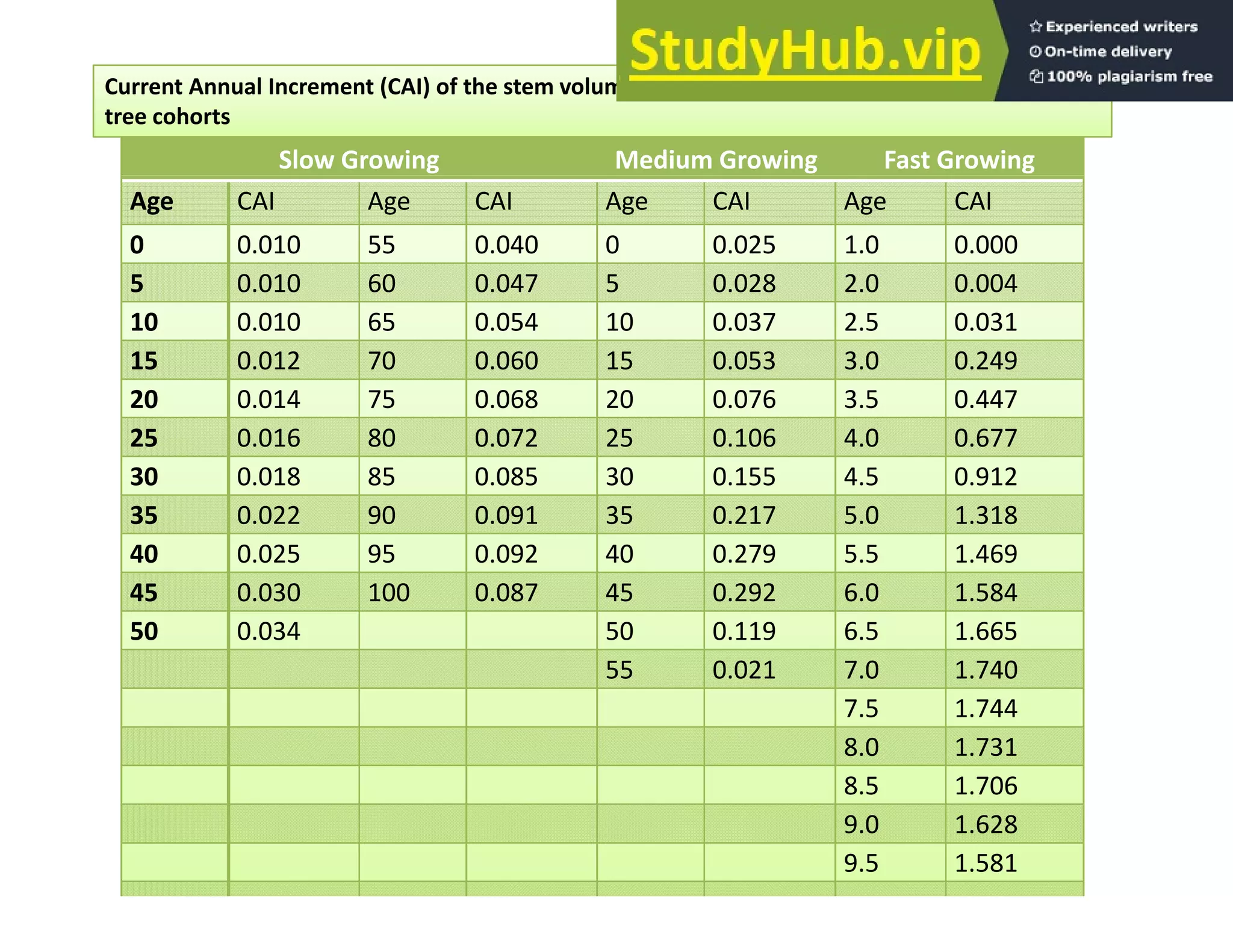 Slow Growing Medium Growing Fast Growing
Current Annual Increment (CAI) of the stem volume growth (m3 ha‐1yr‐1) over years for three
tree cohorts
Age CAI Age CAI Age CAI Age CAI
0 0.010 55 0.040 0 0.025 1.0 0.000
5 0.010 60 0.047 5 0.028 2.0 0.004
10 0.010 65 0.054 10 0.037 2.5 0.031
15 0.012 70 0.060 15 0.053 3.0 0.249
20 0.014 75 0.068 20 0.076 3.5 0.447
25 0.016 80 0.072 25 0.106 4.0 0.677
30 0.018 85 0.085 30 0.155 4.5 0.912
35 0.022 90 0.091 35 0.217 5.0 1.318
40 0.025 95 0.092 40 0.279 5.5 1.469
45 0.030 100 0.087 45 0.292 6.0 1.584
50 0.034 50 0.119 6.5 1.665
55 0.021 7.0 1.740
7.5 1.744
8.0 1.731
8.5 1.706
9.0 1.628
9.5 1.581
 