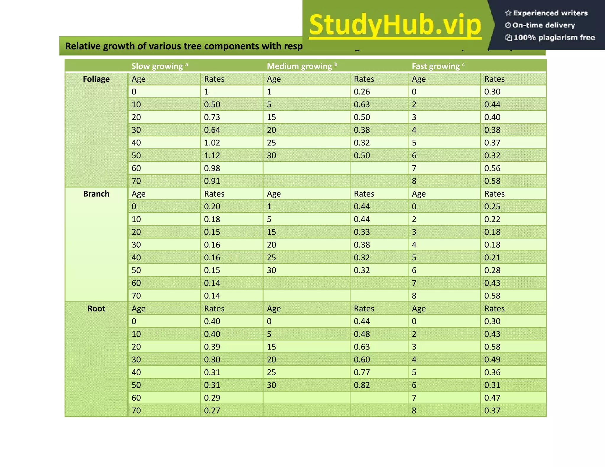 Slow growing a Medium growing b Fast growing c
Foliage Age Rates Age Rates Age Rates
Relative growth of various tree components with respect to stem growth for tree cohorts (over years)
0 1 1 0.26 0 0.30
10 0.50 5 0.63 2 0.44
20 0.73 15 0.50 3 0.40
30 0.64 20 0.38 4 0.38
40 1.02 25 0.32 5 0.37
40 1.02 25 0.32 5 0.37
50 1.12 30 0.50 6 0.32
60 0.98 7 0.56
70 0.91 8 0.58
Branch Age Rates Age Rates Age Rates
0 0 20 1 0 44 0 0 25
0 0.20 1 0.44 0 0.25
10 0.18 5 0.44 2 0.22
20 0.15 15 0.33 3 0.18
30 0.16 20 0.38 4 0.18
40 0.16 25 0.32 5 0.21
50 0.15 30 0.32 6 0.28
60 0.14 7 0.43
70 0.14 8 0.58
Root Age Rates Age Rates Age Rates
0 0 40 0 0 44 0 0 30
0 0.40 0 0.44 0 0.30
10 0.40 5 0.48 2 0.43
20 0.39 15 0.63 3 0.58
30 0.30 20 0.60 4 0.49
40 0.31 25 0.77 5 0.36
50 0.31 30 0.82 6 0.31
60 0.29 7 0.47
70 0.27 8 0.37
 