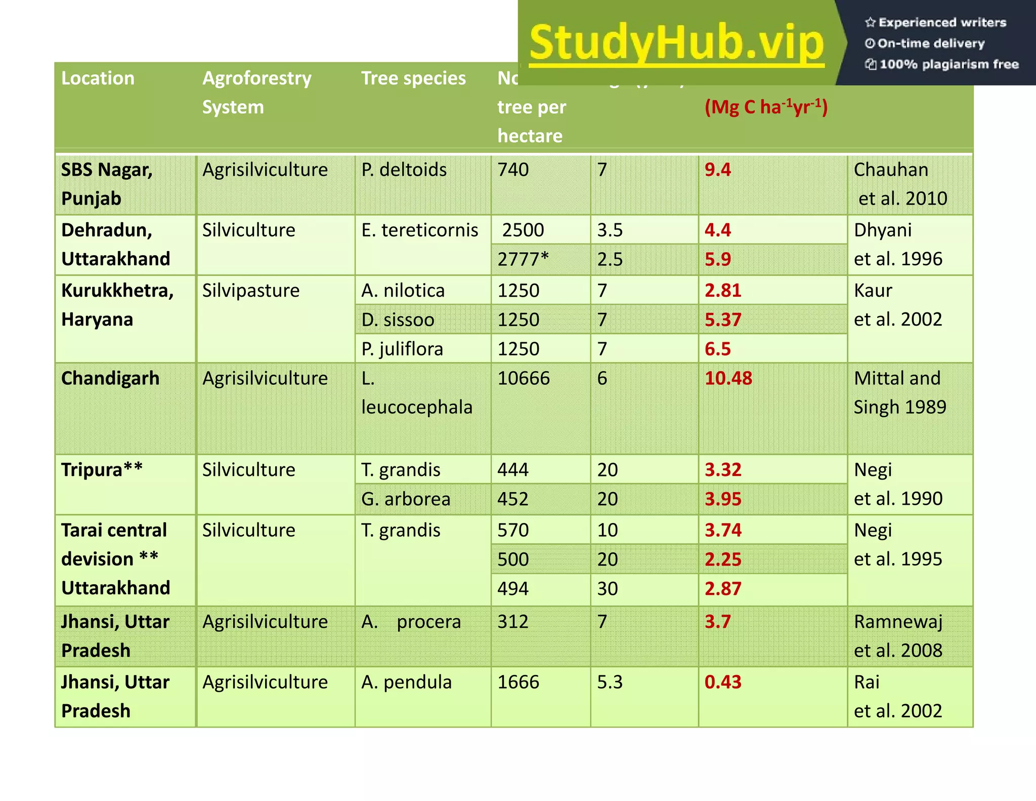 Location Agroforestry
System
Tree species No. of
tree per
hectare
Age (year) CSP
(Mg C ha‐1yr‐1)
References
SBS Nagar,
Punjab
Agrisilviculture P. deltoids 740 7 9.4 Chauhan
et al. 2010
Dehradun, Silviculture E. tereticornis 2500 3.5 4.4 Dhyani
Uttarakhand et al. 1996
2777* 2.5 5.9
Kurukkhetra,
Haryana
Silvipasture A. nilotica 1250 7 2.81 Kaur
et al. 2002
D. sissoo 1250 7 5.37
P juliflora 1250 7 6 5
P. juliflora 1250 7 6.5
Chandigarh Agrisilviculture L.
leucocephala
10666 6 10.48 Mittal and
Singh 1989
Tripura** Silviculture T. grandis 444 20 3.32 Negi
et al. 1990
G. arborea 452 20 3.95
Tarai central
d i i **
Silviculture T. grandis 570 10 3.74 Negi
l
devision **
Uttarakhand
et al. 1995
500 20 2.25
494 30 2.87
Jhansi, Uttar
Pradesh
Agrisilviculture A. procera 312 7 3.7 Ramnewaj
et al 2008
Pradesh et al. 2008
Jhansi, Uttar
Pradesh
Agrisilviculture A. pendula 1666 5.3 0.43 Rai
et al. 2002
 