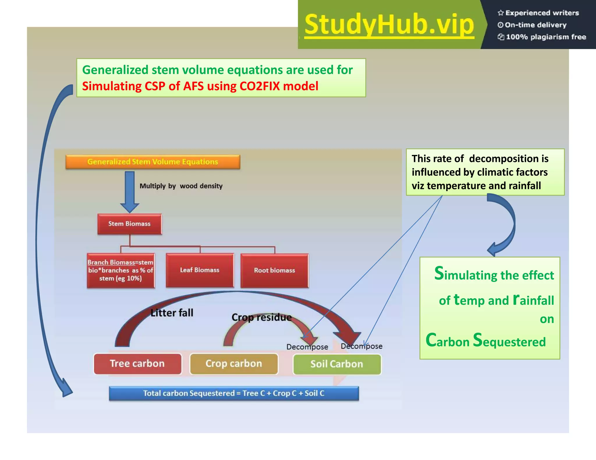 Generalized stem volume equations are used for
Simulating CSP of AFS using CO2FIX model
Simulating CSP of AFS using CO2FIX model
This rate of decomposition is
influenced by climatic factors
viz temperature and rainfall
Simulating the effect
of temp and rainfall
on
on
Carbon Sequestered
 