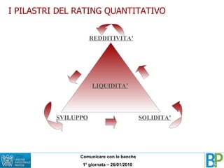 I PILASTRI DEL RATING QUANTITATIVO REDDITIVITA’ SOLIDITA’ SVILUPPO LIQUIDITA’ 