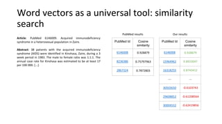 Word vectors as a universal tool: similarity
search
Article: PubMed 6146009. Acquired immunodeficiency
syndrome in a heterosexual population in Zaire.
Abstract: 38 patients with the acquired immunodeficiency
syndrome (AIDS) were identified in Kinshasa, Zaire, during a 3
week period in 1983. The male to female ratio was 1.1:1. The
annual case rate for Kinshasa was estimated to be at least 17
per 100 000. [...].
PubMed Id Cosine
similarity
6146008 0.928879
15964962 0.8923047
16318255 0.8743412
…. ...
30503650 -0.6103743
29608852 -0.61208564
30004552 -0.62419856
PubMed Id Cosine
similarity
6146008 0.928879
8236386 0.75797963
2867324 0.7872803
PubMed results Our results
 