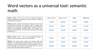 Word vectors as a universal tool: semantic
math
Article: PubMed 7320349. The study of reciprocal influences
through experimental modification of social interaction between
functional adult-child pairs.
Abstract: Studies using the Functional Pairs Approach to the study
of socialization processes are reviewed, and its strengths and
weaknesses are discussed. By staging social encounters between
children and biologically unrelated adults, this approach can
achieve excellent isolation of causal effects involving a wide range
of behaviors. [...].
Article: PubMed 7320347. The use of psychopharmacology to
study reciprocal influences in parent-child interaction.
Abstract: The present paper reviews the possible utility and
limitations of using behavior-modifying drugs to study reciprocal
influences in parent-child interactions. Ideal circumstances for use
of this approach are outlined and contrasted with the current
status of the field of psychopharmacology. [...].
Only 7320349 Only 7320347 Mean Difference
11081695 12422555 7320349 9239599
8306142 9246227 7320347 11274897
8605823 10674189 9635219 8282203
... ... ... ...
8769308 7780815 9685863 10984914
10670578 7539088 10670578 7592196
8536693 10342279 8536693 7397482
 