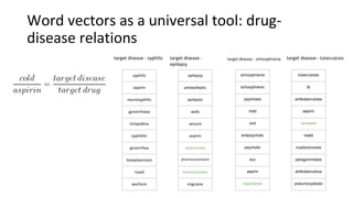 Word vectors as a universal tool: drug-
disease relations
syphilis
aspirin
neurosyphilis
gonorrhoea
ticlopidine
syphilitic
gonorrhea
toxoplasmosis
nsaid
warfarin
target disease - syphilis
epilepsy
antiepileptic
epileptic
aeds
seizure
aspirin
topiramate
pharmacoresistant
levetiracetam
migraine
target disease -
epilepsy
schizophrenia
schizophrenic
psychosis
mdd
ocd
antipsychotic
psychotic
scz
aspirin
risperidone
target disease - schizophrenia
tuberculosis
tb
antituberculosis
aspirin
isoniazid
nsaid
cryptococcosis
paragonimiasis
antituberculous
pneumocystosis
target disease - tuberculosis
 