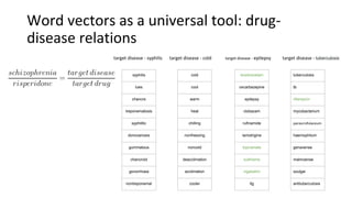 Word vectors as a universal tool: drug-
disease relations
syphilis
lues
chancre
treponematosis
syphilitic
donovanosis
gummatous
chancroid
gonorrhoea
nontreponemal
target disease - syphilis
cold
cool
warm
heat
chilling
nonfreezing
noncold
deacclimation
acclimation
cooler
target disease - cold
levetiracetam
oxcarbazepine
epilepsy
clobazam
rufinamide
lamotrigine
topiramate
sulthiame
vigabatrin
ltg
target disease - epilepsy
tuberculosis
tb
rifampicin
mycobacterium
parascrofulaceum
haemophilum
genavense
malmoense
szulgai
antituberculosis
target disease - tuberculosis
 