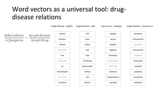 Word vectors as a universal tool: drug-
disease relations
syphilis
rifampicin
rifampin
doxycycline
lues
minocycline
rpr
metronidazole
amoxicillin
nevirapine
target disease - syphilis
cold
warm
chilling
cool
heat
nonfreezing
deacclimation
thermal
chill
ethanol
target disease - cold
epilepsy
seizure
epileptic
vigabatrin
lamotrigine
levetiracetam
topiramate
sulthiame
carbamazepine
valproate
target disease - epilepsy
olanzapine
schizophrenia
risperidone
schizophrenic
quetiapine
aripiprazole
clozapine
lurasidone
amisulpride
asenapine
target disease - schizophrenia
 