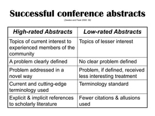 Successful conference abstracts
                         (Swales and Feak 2000: 39)




 High-rated Abstracts                      Low-rated Abstracts
Topics of current interest to Topics of lesser interest
experienced members of the
community
A problem clearly defined     No clear problem defined
Problem addressed in a                 Problem, if defined, received
novel way                              less interesting treatment
Current and cutting-edge               Terminology standard
terminology used
Explicit & implicit references         Fewer citations & allusions
to scholarly literature                used
 