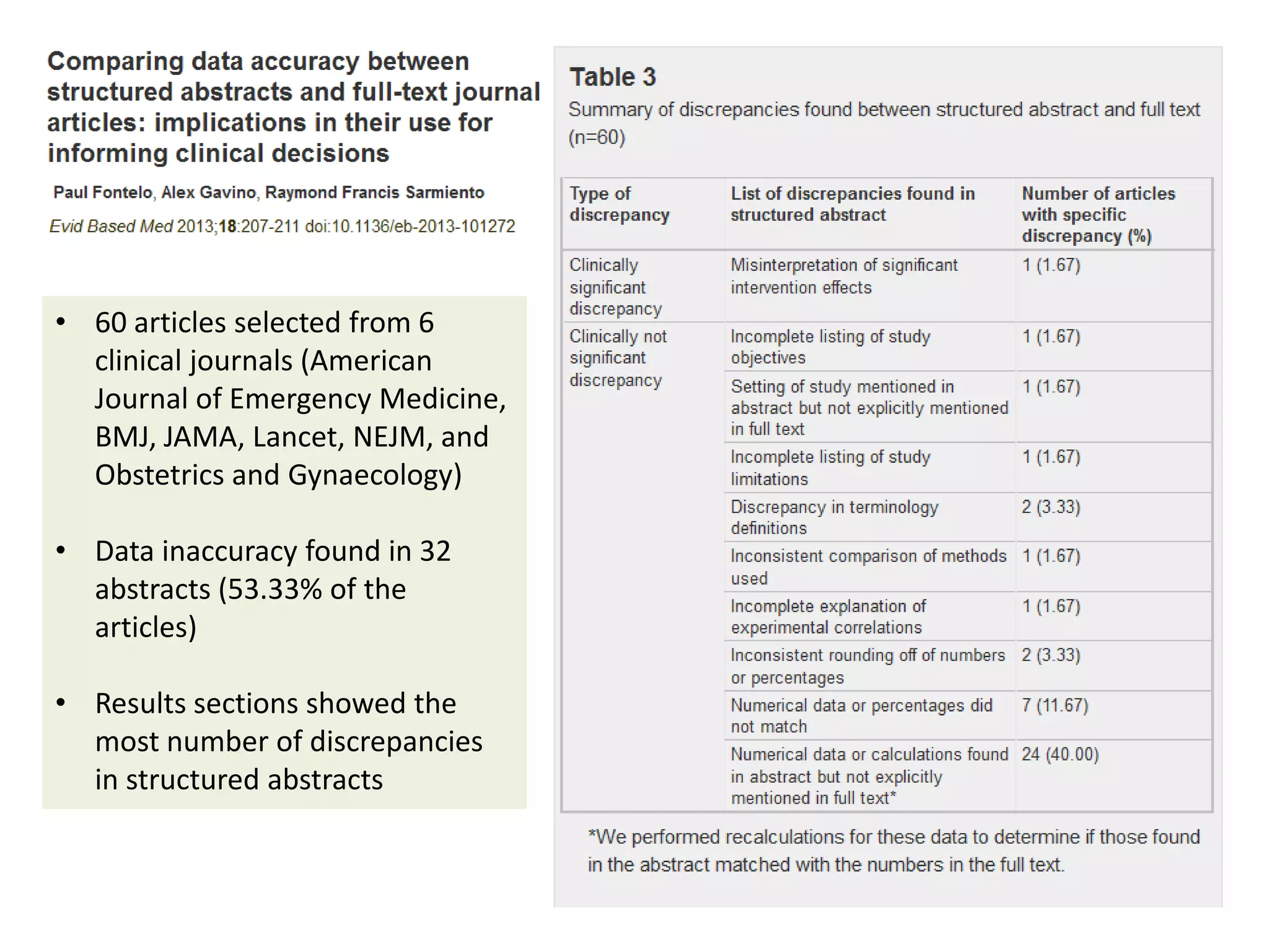 • 60 articles selected from 6
clinical journals (American
Journal of Emergency Medicine,
BMJ, JAMA, Lancet, NEJM, and
Obstetrics and Gynaecology)
• Data inaccuracy found in 32
abstracts (53.33% of the
articles)
• Results sections showed the
most number of discrepancies
in structured abstracts

 