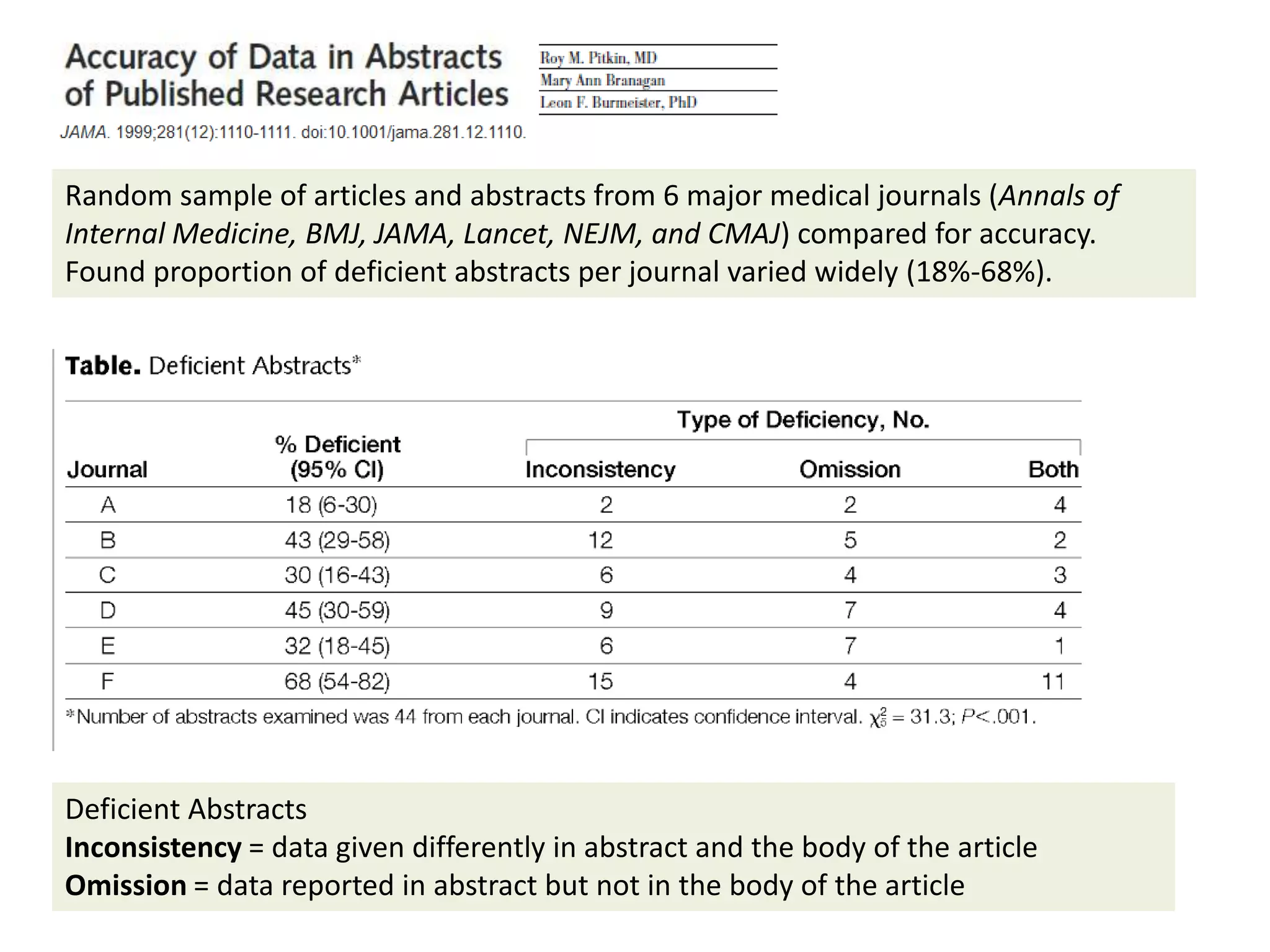 Random sample of articles and abstracts from 6 major medical journals (Annals of
Internal Medicine, BMJ, JAMA, Lancet, NEJM, and CMAJ) compared for accuracy.
Found proportion of deficient abstracts per journal varied widely (18%-68%).

Deficient Abstracts
Inconsistency = data given differently in abstract and the body of the article
Omission = data reported in abstract but not in the body of the article

 