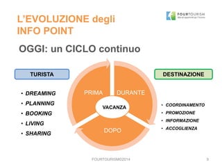 • COORDINAMENTO
• PROMOZIONE
• INFORMAZIONE
• ACCOGLIENZA
FOURTOURISM©2014
DURANTE
DOPO
PRIMA
OGGI: un CICLO continuo
• DREAMING
• PLANNING
• BOOKING
• LIVING
• SHARING
DESTINAZIONETURISTA
VACANZA
L’EVOLUZIONE degli
INFO POINT
9
 