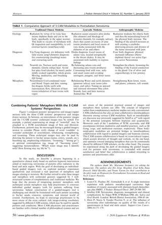 Abstracts                                                                  J Pediatr Hematol Oncol       Volume 32, Number 1, January 2010




TABLE 1. Comparative Approach of 3 CAM Modalities to Postradiation Xerostomia
                        Traditional Chinese Medicine                      Ayurvedic Medicine                    Anthroposophic Medicine
Etiology          Radiation by virtue of its toxic heat      Radiation causes excessive pitta dosha Radiation weakens the etheric body
                   nature depletes ﬂuids and yin in the       (ﬁre element) and blockage of             and thus the mineralizing forces of
                   body, speciﬁcally in the upper warmer. srotamsi channels, for example, salivary the physical body increase. The
                   This leads to vacuity of meridians with ducts that causes an excess of ama           binding of the astral-I increases as
                   Qi stagnation and susceptibility to evil (waste products) and local excess of        well creating a catabolic-
                   external factors (wind/heat/cold)          vata dosha (associated with the           destroying process and dryness of
                                                              elements of air and ether)                the tissue associated with pain
Diagnosis         Yin-Yang diagnosis: yin deﬁciency with Dosha diagnosis: Local excess of             Four body diagnosis: physical:
                   false excess yang5-elements diagnosis:     udana vata, located energetically         increased inﬂuence etheric:
                   ﬁre counteracting (insulting) water        in the throat chakra. It may be           depleted Astral: too active Ego:
                   and overacting earth                       associated with inability to express      too active Neurostenia
                                                              feelings
Treatment         Nourish yin. Nurture earth and water       Re-balancing udana vata and              Strengthen the etheric, loosening the
                   elements. Gently reduce heat. Avoid        decreasing ama (waste products).          binding of the I-astral connection
                   hot spicy food (alcohol, fat meat), prefer Consuming food with sour, salty           to the gland. Use of silver and
                   mildly cooked vegetables, whole grains. and sweet tastes and avoiding                organotherapy in low potency
                   Moving, meditation, and breathing          astringent, pungent, and bitter tastes.
                   (Qi Gong)
Metaphors         Nourishment Cool condensed water           Rebalancing Water and earth elements Strengthening Rain forest, water,
                   and blood. Vapor and dew; taming           (generate saliva); sour tastes (also      and plants, calmness, soft sounds
                   ﬁre/dragon; fertile earth with             sweet, and salty); Tuning an upward
                   rejuvenation; ﬂow; ﬁltration of heat       and outward movement blue color;
                   toxins/exhalation of heat toxins with      Sounds: ham and hem mantras
                   vapor                                      Animal-like: Wolf




Combining Patients’ Metaphors With the 3 CAM                              not aware of the potential practical arsenal of images and
            Systems’ Perspectives                                         metaphors these systems can oﬀer. The concept of integrative
                                                                          rather than complementary medicine implies not only conventional-
        Figure 1 compares patients’ perspectives and images (upper        CAM collaboration but also an inner collaborative interdisciplinary
section) with the three CAM systems’ perspectives and images              discourse among various CAM modalities. Such an interdisciplin-
(lower section). In between, an interrelation of the patients’ images     ary discourse was previously suggested by Schiﬀ et al10 with regard
and the 3 CAM systems’ archetypal images may be viewed. For               to the potential synergism between hypnosis and acupuncture.
example, a patient experiencing an image of ‘‘waterfall’’ may be          Moreover, each of the 3 modalities of TCM, ayurvedic, and AM
attached to a TCM nourishment image of ﬂow and ﬁltration.                 encompasses intrinsic meditative and mindful practices, such as Qi
Furthermore, patients may be encouraged during a guided imagery           Gong, yoga, and meditation exercises, respectively. These body-
session to consider Please verify change of word ‘condider’ to            mind-spirit modalities are potential bridges to interdisciplinary
‘consider’.archetypes of nourishment, rebalancing, strengthening,         collaboration with regard to guided imagery and hypnosis sessions.
and loosening. These archetypal images may also be used by                This CAM systems collaboration is based on cross-cultural respect,
directing the patient to his/her senses (tastes, colors, sounds, etc.),   which accepts diversity of thought and outlook, on the one hand,
breathing (eg, emphasizing exhalation, ‘‘loosening,’’ ‘‘letting go’’),    and openness toward emerging metaphors that can be communally
or spiritual contemplation (eg, image of ‘‘becoming water’’               shared by diﬀerent CAM scholars, on the other hand. The journey
suggesting metamorphosis: ‘‘Which water image may I identify              we experienced along the path of developing the guided imagery
with? How ﬂowing may my life be’’?).                                      tool for patients with xerostomia, is concluded with mutual
                                                                          satisfaction and belief that collaboration is indeed rewarding to
                          DISCUSSION                                      patients and practitioners alike.
       In this study, we describe a process beginning in a
quantitative clinical study based on uniform hypnosis intervention                         ACKNOWLEDGMENTS
aimed at improving xerostomia of patients after radiation to the
head and neck region. With the goal of developing an individual-                  The authors thank Ms. Marianne Steinmetz for editing the
based guided imagery tool, we explored patients’ experiences              manuscript. The authors also Drs Jorge Mogilner, Eyal Sella, Ilana
                                                                          Doweck, Oded Hershko, and Noam Yarom for their contribution in
qualitatively and extracted a rich spectrum of metaphors and
                                                                          the pilot study on Hypnosis for Postradiation Xerostomia in Head and
images relating to moisture. We further strived to echo these images
                                                                          Neck Cancer Patients.
and metaphors with archetypal gestures suggested by 3 well-
structured systems of complementary and traditional medicine. We          References:
hope that the process of integrating patients’ metaphors with              1. Louis CU, Paulino AC, Gottschalk S, et al. A single institution
archetypal system metaphors may help practitioners to construct                experience with pediatric nasopharyngeal carcinoma: high
individual guided imagery tools for patients suﬀering from                     incidence of toxicity associated with platinum-based chemother-
xerostomia. Indeed, construction of a guided-imagery tool is                   apy plus IMRT. J Pediatr Hematol Oncol. 2007;29:500–505.
challenging and should be formulated with each patient according           2. Sreebny LM. Xerostomia: diagnosis, management and clinical
to his/her needs, concerns, symptoms, and internal world of                    complications. In: Edgar WM, O’Mullane DM, eds. Saliva and
content. Furthermore, we hope to encourage practitioners to be                 Oral Health. London: British Dental Association; 1996:43–66.
more aware of the cross cultural, rich image-evoking vocabulary            3. Dirix P, Nuyts S, Vander Poorten V, et al. The inﬂuence of
suggested by diﬀerent CAM systems, which may be used for speciﬁc               xerostomia after radiotherapy on quality of life: results of a
patients and conditions. Most CAM physicians and practitioners                 questionnaire in head and neck cancer. Support Care Cancer.
are familiar with a limited number of philosophical systems and are            2008;16:171–179.


50 | www.jpho-online.com                                                                          r   2010 Lippincott Williams  Wilkins
 