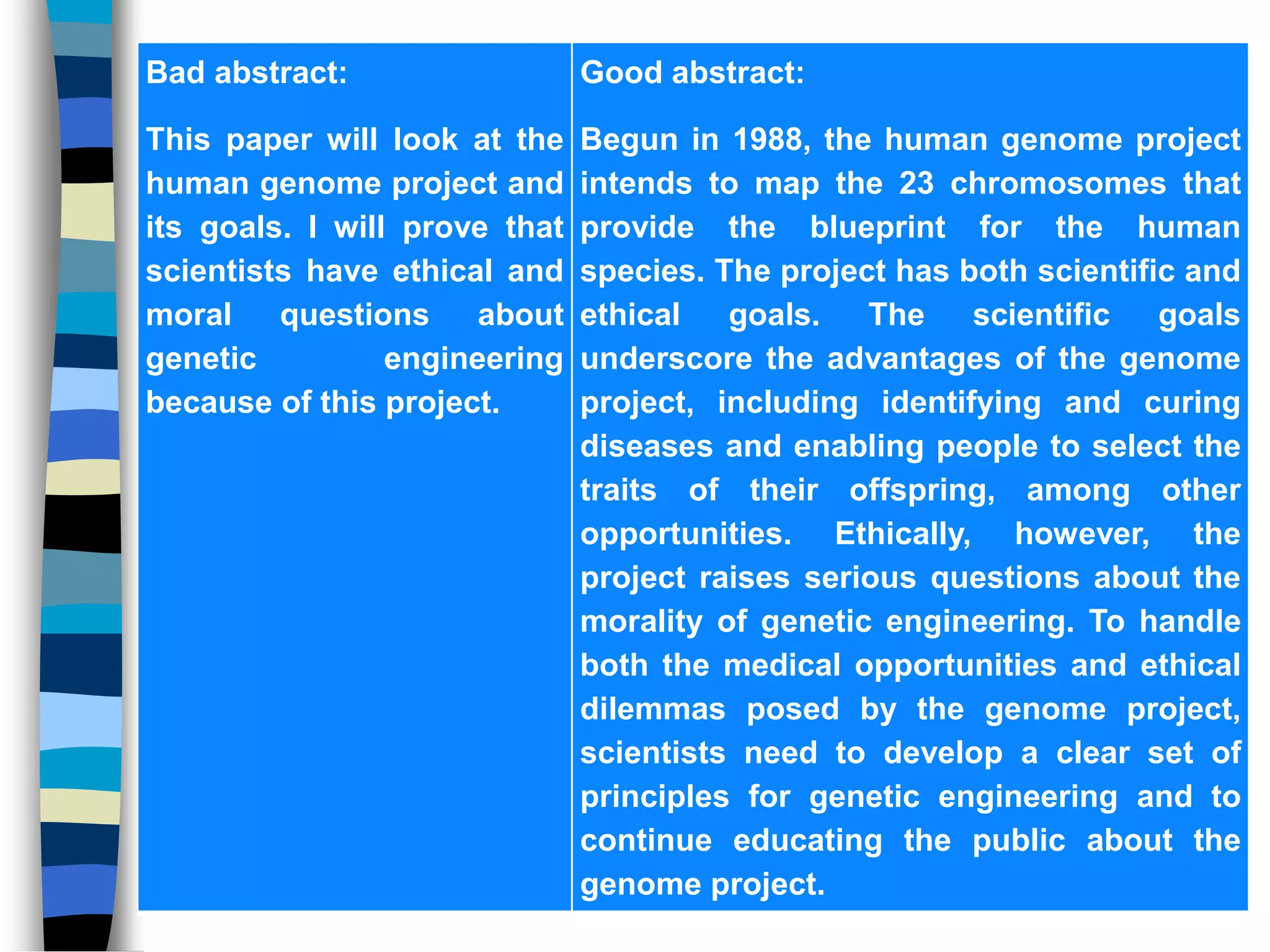 Bad abstract:
This paper will look at the
human genome project and
its goals. I will prove that
scientists have ethical and
moral questions about
genetic engineering
because of this project.
Good abstract:
Begun in 1988, the human genome project
intends to map the 23 chromosomes that
provide the blueprint for the human
species. The project has both scientific and
ethical goals. The scientific goals
underscore the advantages of the genome
project, including identifying and curing
diseases and enabling people to select the
traits of their offspring, among other
opportunities. Ethically, however, the
project raises serious questions about the
morality of genetic engineering. To handle
both the medical opportunities and ethical
dilemmas posed by the genome project,
scientists need to develop a clear set of
principles for genetic engineering and to
continue educating the public about the
genome project.
 