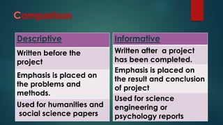Descriptive
Written before the
project
Emphasis is placed on
the problems and
methods.
Used for humanities and
social science papers
Informative
Written after a project
has been completed.
Emphasis is placed on
the result and conclusion
of project
Used for science
engineering or
psychology reports
 