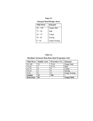 Tabel 2.1
Kategori Hasil Belajar Siswa
Nilai Siswa Kategori
85 – 100
75 – 84
65 – 74
45 - 64
0 - 44
Sangat Baik
Baik
Cukup
Kurang
Sangat Kurang
Tabel 2.2
Distribusi Frekuensi Rata-Rata Hasil Pengerjaan LKS
Nilai Siswa Jumlah siswa Persentase (%) Kategori
85-100 18 78,26 Sangat Baik
75-84 5 21,74 Baik
65-74 0 0 Cukup
45-64 0 0 Kurang
0-44 0 0 Sangat Kurang
Jumlah 23 100 -
Rata-Rata 85 Sangat Baik
 