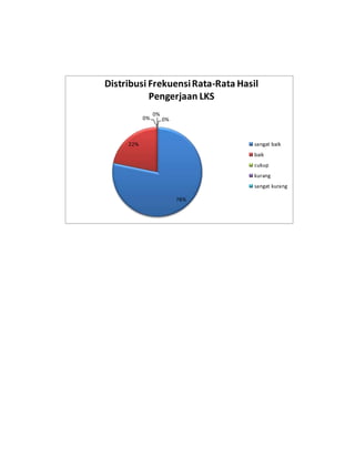 78%
22%
0%
0%
0%
Distribusi FrekuensiRata-Rata Hasil
Pengerjaan LKS
sangat baik
baik
cukup
kurang
sangat kurang
 