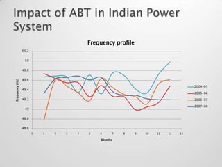 Frequency profile
                 50.2


                  50


                 49.8


                 49.6
Frequency (Hz)




                                                                                        2004-05
                 49.4
                                                                                        2005-06
                 49.2                                                                   2006-07

                                                                                        2007-08
                  49


                 48.8


                 48.6
                        0   1   2   3   4   5   6    7   8      9   10   11   12   13

                                                Months
 