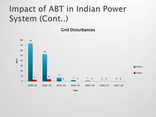 Grid Disturbances

       80   74

       70

       60
                      53
       50
No's




       40

       30                                                                         minor
       20
                                                                                  major
       10                        7
                 3         4               2
                                     0         0     1   0     0   0     0   0
        0

            2000-02   2002-03   2003-04   2004-05   2005-06   2006-07   2007-08

                                           Year
 