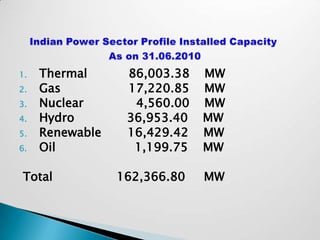 1.   Thermal      86,003.38   MW
2.   Gas          17,220.85   MW
3.   Nuclear       4,560.00   MW
4.   Hydro        36,953.40   MW
5.   Renewable    16,429.42   MW
6.   Oil           1,199.75   MW

Total            162,366.80   MW
 