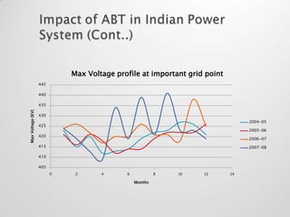 Max Voltage profile at important grid point
                   445

                   440

                   435
Max Voltage (KV)




                   430
                                                                                2004-05
                   425
                                                                                2005-06
                   420
                                                                                2006-07
                   415                                                          2007-08

                   410

                   405
                         0    2      4      6            8   10   12       14

                                                Months
 