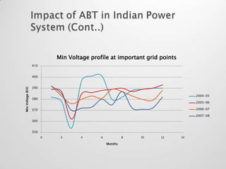Min Voltage profile at important grid points
                   410


                   400


                   390
Min Voltage (KV)




                                                                                 2004-05
                   380
                                                                                 2005-06

                   370                                                           2006-07

                                                                                 2007-08
                   360


                   350
                         0    2      4       6            8   10   12       14

                                                 Months
 