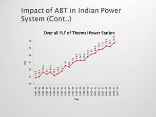 PLF




                 48
                      53
                              58
                                         63
                                                   68
                                                             73
                                                                     78
       1985-86         52.4
       1986-87             53.2
       1987-88                56.5
       1988-89               55
       1989-90                56.5
       1990-91             53.9
       1991-92               55.3
       1992-93                    57.1
       1993-94                           61
       1994-95                       60
       1995-96                                63
       1996-97                                 64.4




Year
       1997-98                                 64.7
       1998-99                                 64.6
       1999-00                                      67.3
       2000-01                                          69
       2001-02                                          69.9
       2002-03                                                72.2
       2003-04                                                72.7
       2004-05                                                    74.8
       2005-06                                                    74.3
                                                                            Over all PLF of Thermal Power Station




       2006-07                                                       76.8
       2007-08
 