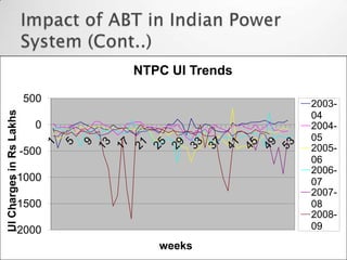 NTPC UI Trends

                         500                     2003-
UI Charges in Rs Lakhs




                                                 04
                           0                     2004-
                                                 05
                         -500                    2005-
                                                 06
                                                 2006-
            -1000                                07
                                                 2007-
            -1500                                08
                                                 2008-
            -2000                                09
                                   weeks
 