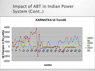 KARNATKA UI TrendS

                   4000
UI Charges in Rs Lakhs




                   3000
                   2000                           2005-
                   1000                           06
                                                  2006-
                         0                        07
                                                  2007-
           -1000                                  08

           -2000
           -3000
                                  weeks
 