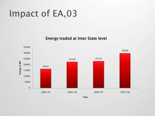 Energy traded at Inter State level

               35000
                                                                 30000
               30000

               25000                  22526            23134
Energy in MU




               20000
                       16441
               15000

               10000

                5000

                   0

                       2004-05        2005-06          2006-07   2007-08

                                                Year
 