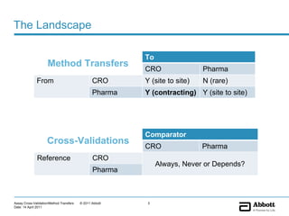 Transfer Validators Learning from issues in assay cross-validation / method transfers | PDF