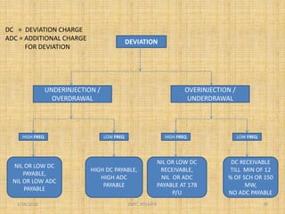 1/18/2016 ERPC, KOLKATA 20
DEVIATION
UNDERINJECTION /
OVERDRAWAL
OVERINJECTION /
UNDERDRAWAL
HIGH FREQ HIGH FREQLOW FREQ LOW FREQ
NIL OR LOW DC
PAYABLE,
NIL OR LOW ADC
PAYABLE
NIL OR LOW DC
RECEIVABLE,
NIL OR ADC
PAYABLE AT 178
P/U
HIGH DC PAYABLE,
HIGH ADC
PAYABLE
DC RECEIVABLE
TILL MIN OF 12
% OF SCH OR 150
MW,
NO ADC PAYABLE
DC = DEVIATION CHARGE
ADC = ADDITIONAL CHARGE
FOR DEVIATION
 