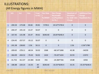 ILLUSTRATIONS:
(All Energy figures in MWH)
Sch Act Dev Freq(
in Hz)
Dev Rate
(
Rs/MWH
)
Dev Charge
Receivable
(+)/Payable(-)
(in Rs.)
Quantum of
Deviation
for Addl Dev
Charge
Additional Dev
Charge
Payable(in Rs.)
1 -204.34 -173.68 30.66 49.81 5739.6 24.52*5739.6 0 0
2 -204.37 -191.10 13.27 50.07 0 0 0 0
3 -167.45 -131.98 35.47 49.61 8240.40 20.05*8240.4 0 0
4 -224.45 -257.57 -33.12 50.07 0 0 0 0
5 -241.38 -238.82 2.56 50.11 0 0 2.56 -2.56*1780
6 -209.65 -278.11 -68.54 50.02 1068 -68.54*1068 43.38 -34239
7 -364.09 -434.52 -70.43 50.01 1424 -70.43*1424 32.93 -21972
8 -31.752 -56.137 -24.384 50.04 356 -24.384*356 19.88 -6356
9 -186.88 -220.23 -33.35 49
.64
8240.40 -33.35*8240.4 33.35 -33.35*8240.4
1/18/2016 21ERPC, KOLKATA
 