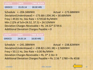 Schedule = -204.34MWH Actual = -173.68MWH
Deviation(Underdrawal) = -173.68-(-204.34) = 30.66MWH
Freq = 49.81 Hz, Dev Rate = 5739.60 Rs/MWH
Min ( 12% of Sch=24.52, 37.5) = 24.52MWH
Deviation Charges Receivable = Rs. 24.52* 5739.6
Additional Deviation Charges Payable = 0
1/18/2016 22ERPC, KOLKATA
UTILITY DATE TIME BLOCK
GRIDCO 01.05.14 00.00 HRS
UTILITY DATE TIME BLOCK
GRIDCO 24.05.14 18.00 HRS
Schedule = -241.38MWH Actual = -238.82MWH
Deviation(Underdrawal) = -238.82-(-241.38) = 2.56MWH
Freq = 50.11 Hz, Dev Rate = 0.00 Re/MWH
Deviation Charges Receivable = Rs. 0* 2.56= 0
Additional Deviation Charges Payable = Rs. 2.56 * 1780 = Rs 4558
 