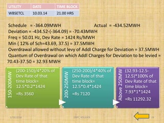 Schedule = -364.09MWH Actual = -434.52MWH
Deviation = -434.52-(-364.09) = -70.43MWH
Freq = 50.01 Hz, Dev Rate = 1424 Rs/MWH
Min ( 12% of Sch=43.69, 37.5) = 37.5MWH
Overdrawal allowed without levy of Addl Charge for Deviation = 37.5MWH
Quantum of Overdrawal on which Addl Charges for Deviation to be levied =
70.43-37.50 = 32.93 MWH
150-200MW
(200-150)/4*20% of
Dev Rate of that
time block=
12.5*0.2*1424
=Rs 3560
200-250MW
(250-200)/4*40% of
Dev Rate of that
time block=
12.5*0.4*1424
=Rs 7120
Above250MW
(32.93-12.5-
12.5)*100% of
Dev Rate of that
time block=
7.93*1*1424
=Rs 11292.32
1/18/2016 24ERPC, KOLKATA
UTILITY DATE TIME BLOCK
WBSETCL 10.03.14 21.00 HRS
 