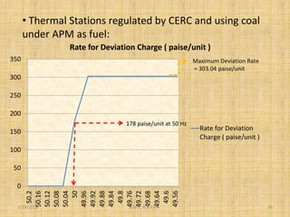 0
50
100
150
200
250
300
350
50.2
50.16
50.12
50.08
50.04
50
49.96
49.92
49.88
49.84
49.8
49.76
49.72
49.68
49.64
49.6
49.56
Rate for Deviation Charge ( paise/unit )
Rate for Deviation
Charge ( paise/unit )
178 paise/unit at 50 Hz
Maximum Deviation Rate
= 303.04 paise/unit
• Thermal Stations regulated by CERC and using coal
under APM as fuel:
1/18/2016 26ERPC, KOLKATA
 